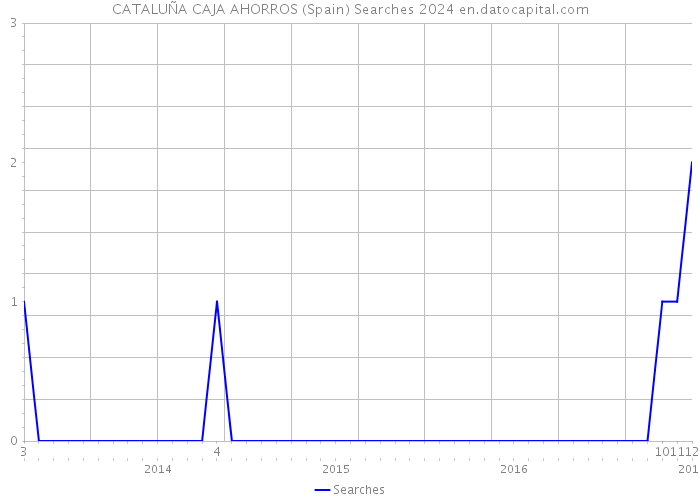 CATALUÑA CAJA AHORROS (Spain) Searches 2024 