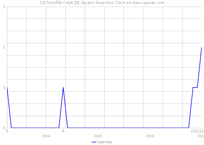 CATALUÑA CAJA DE (Spain) Searches 2024 