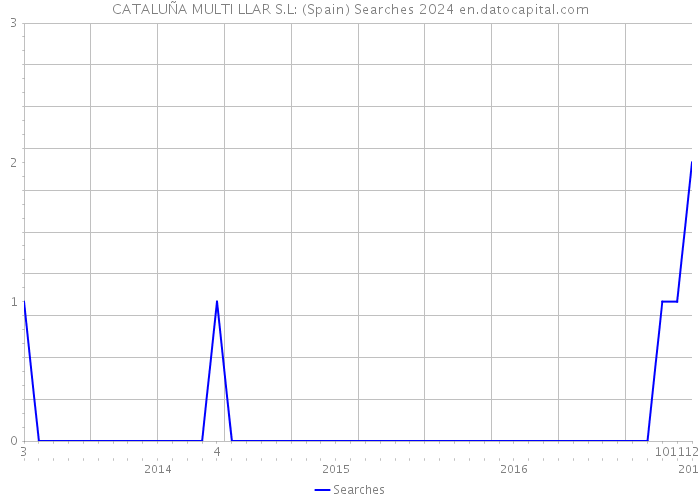 CATALUÑA MULTI LLAR S.L: (Spain) Searches 2024 