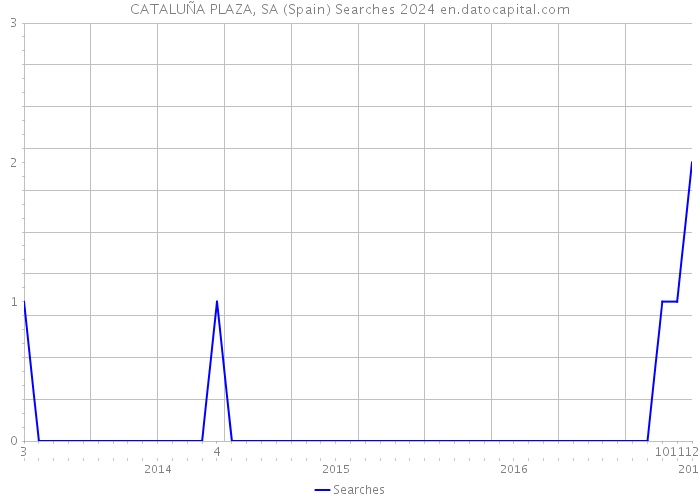 CATALUÑA PLAZA, SA (Spain) Searches 2024 