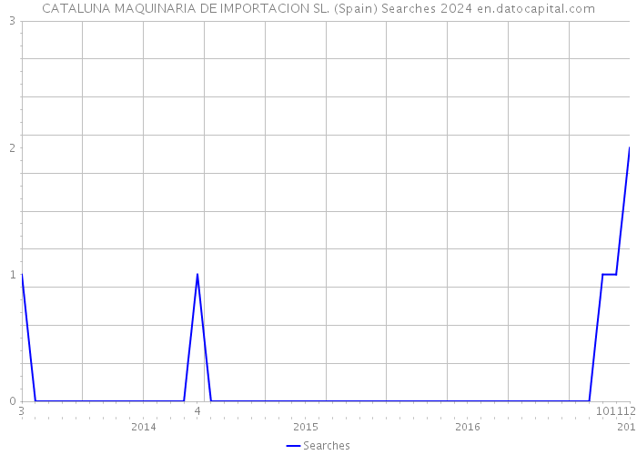 CATALUNA MAQUINARIA DE IMPORTACION SL. (Spain) Searches 2024 