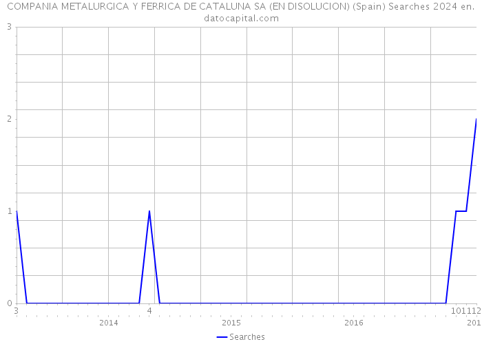 COMPANIA METALURGICA Y FERRICA DE CATALUNA SA (EN DISOLUCION) (Spain) Searches 2024 