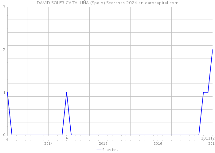 DAVID SOLER CATALUÑA (Spain) Searches 2024 