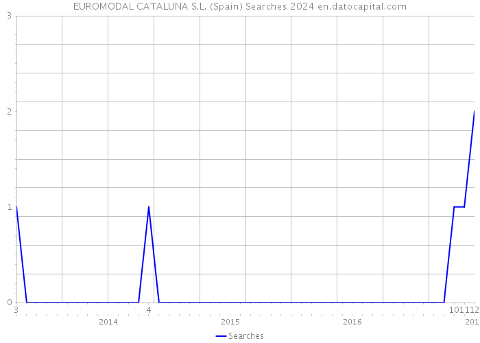 EUROMODAL CATALUNA S.L. (Spain) Searches 2024 