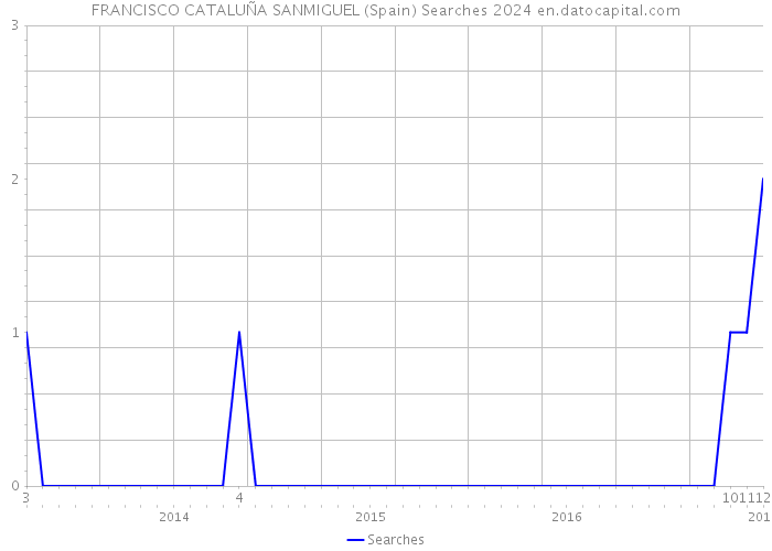 FRANCISCO CATALUÑA SANMIGUEL (Spain) Searches 2024 