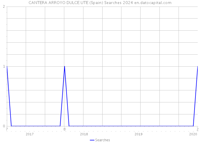 CANTERA ARROYO DULCE UTE (Spain) Searches 2024 