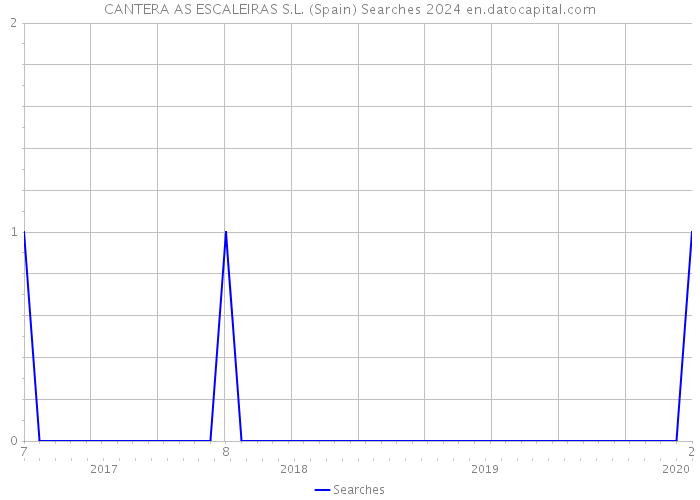 CANTERA AS ESCALEIRAS S.L. (Spain) Searches 2024 