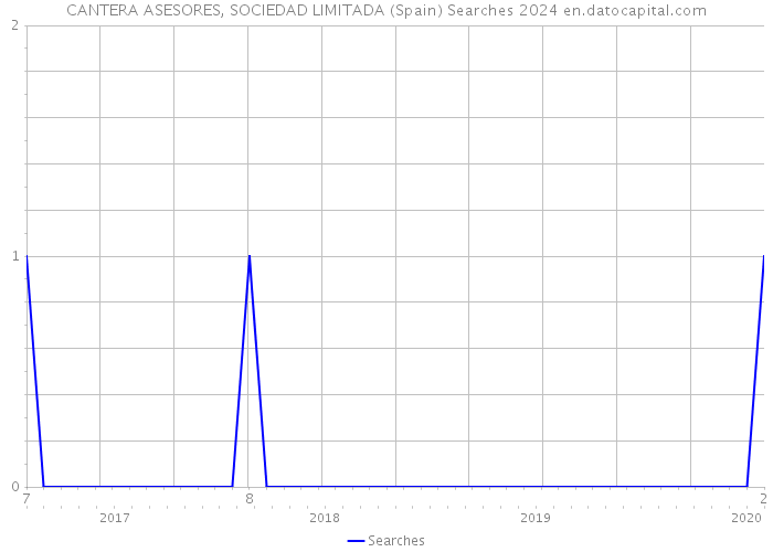 CANTERA ASESORES, SOCIEDAD LIMITADA (Spain) Searches 2024 