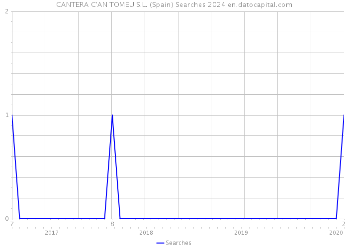 CANTERA C'AN TOMEU S.L. (Spain) Searches 2024 