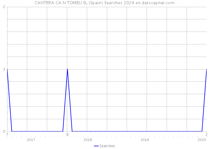 CANTERA CA N TOMEU SL (Spain) Searches 2024 