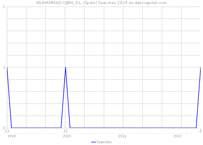 MUHAMMAD IQBAL S.L. (Spain) Searches 2024 