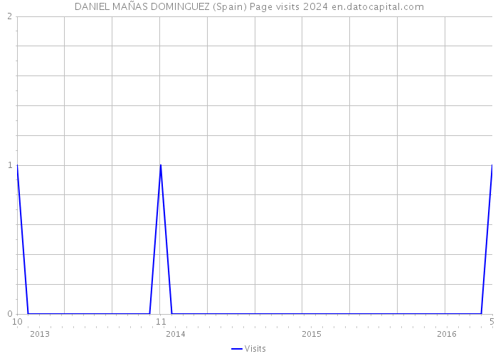 DANIEL MAÑAS DOMINGUEZ (Spain) Page visits 2024 