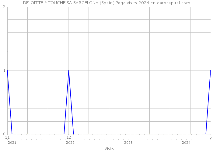 DELOITTE ª TOUCHE SA BARCELONA (Spain) Page visits 2024 