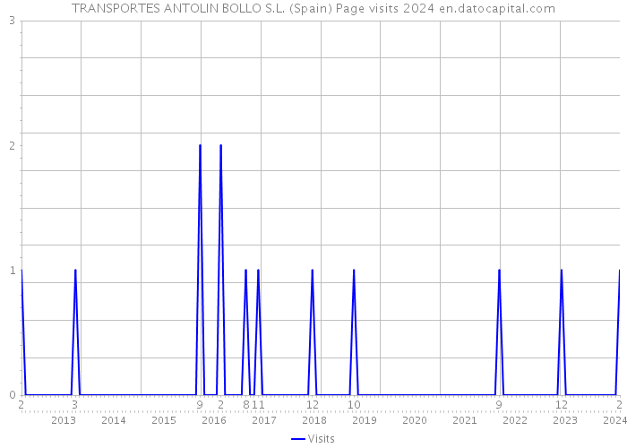 TRANSPORTES ANTOLIN BOLLO S.L. (Spain) Page visits 2024 