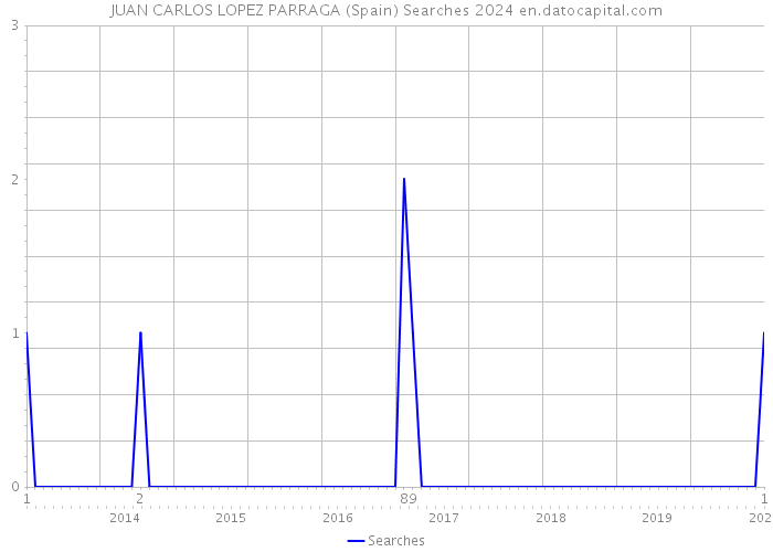 JUAN CARLOS LOPEZ PARRAGA (Spain) Searches 2024 