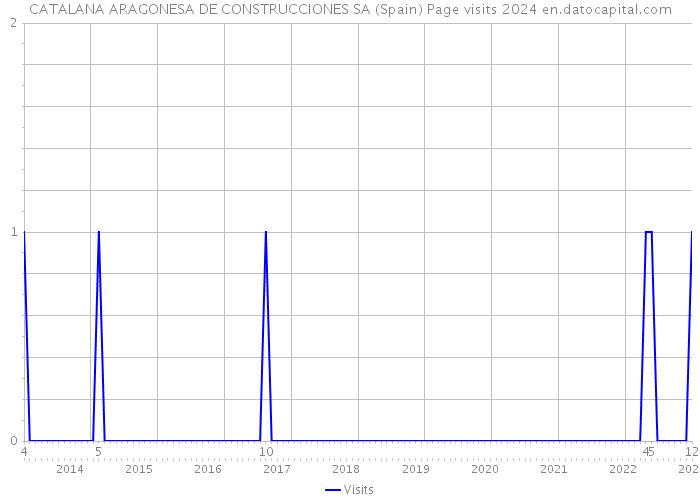 CATALANA ARAGONESA DE CONSTRUCCIONES SA (Spain) Page visits 2024 