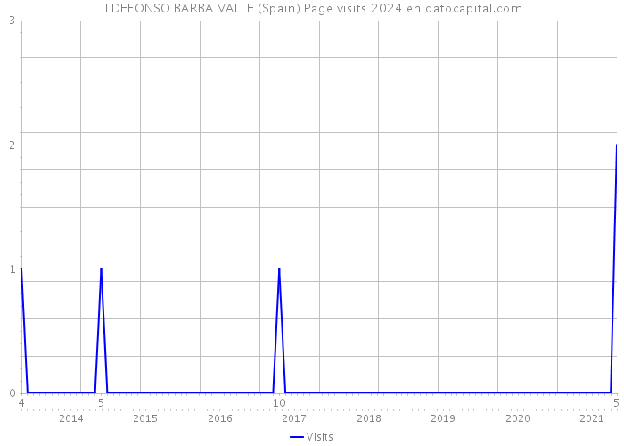 ILDEFONSO BARBA VALLE (Spain) Page visits 2024 