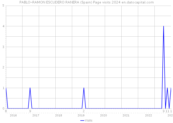 PABLO-RAMON ESCUDERO RANERA (Spain) Page visits 2024 