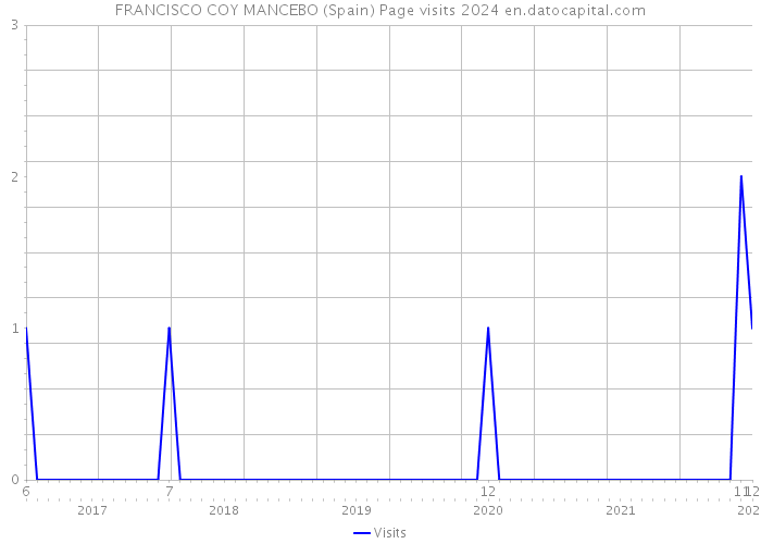 FRANCISCO COY MANCEBO (Spain) Page visits 2024 