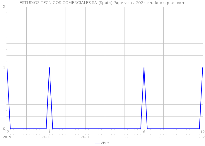 ESTUDIOS TECNICOS COMERCIALES SA (Spain) Page visits 2024 