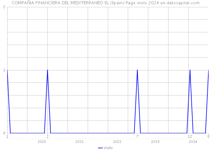 COMPAÑIA FINANCIERA DEL MEDITERRANEO SL (Spain) Page visits 2024 