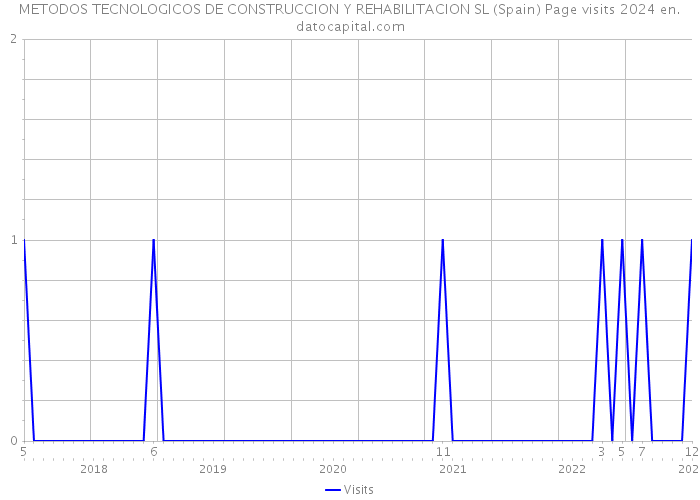 METODOS TECNOLOGICOS DE CONSTRUCCION Y REHABILITACION SL (Spain) Page visits 2024 