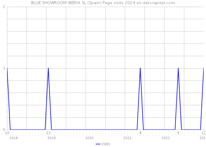 BLUE SHOWROOM IBERIA SL (Spain) Page visits 2024 