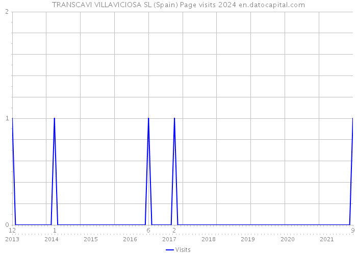 TRANSCAVI VILLAVICIOSA SL (Spain) Page visits 2024 