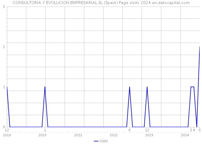 CONSULTORIA Y EVOLUCION EMPRESARIAL SL (Spain) Page visits 2024 