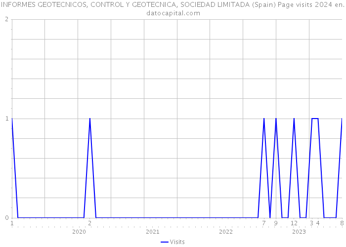 INFORMES GEOTECNICOS, CONTROL Y GEOTECNICA, SOCIEDAD LIMITADA (Spain) Page visits 2024 