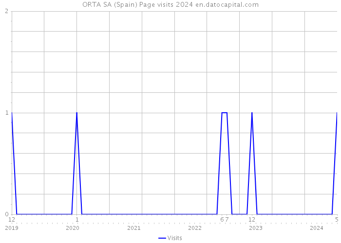 ORTA SA (Spain) Page visits 2024 