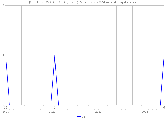 JOSE DERIOS CASTOSA (Spain) Page visits 2024 