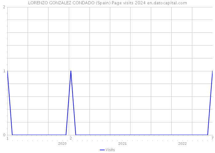 LORENZO GONZALEZ CONDADO (Spain) Page visits 2024 