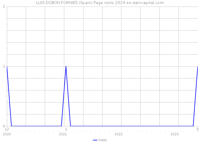 LUIS DOBON FORNIES (Spain) Page visits 2024 