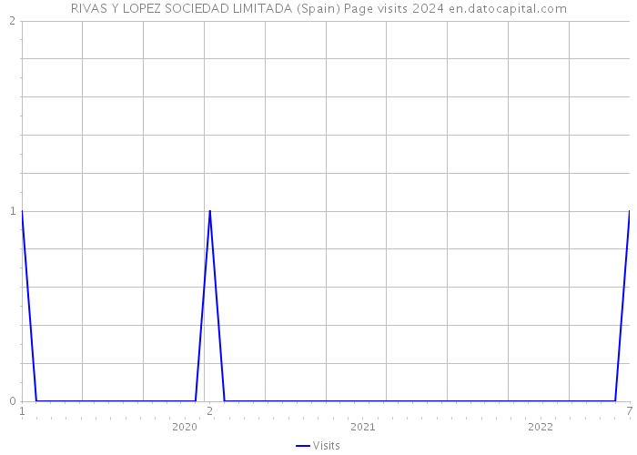 RIVAS Y LOPEZ SOCIEDAD LIMITADA (Spain) Page visits 2024 