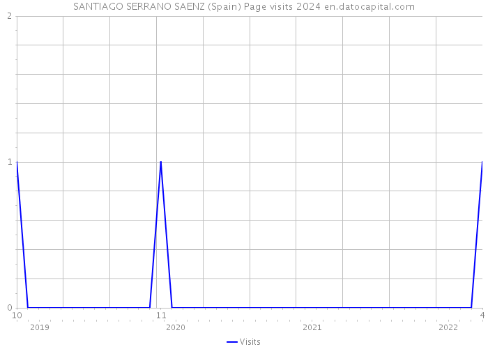 SANTIAGO SERRANO SAENZ (Spain) Page visits 2024 