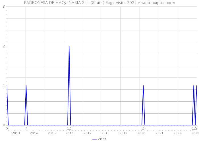 PADRONESA DE MAQUINARIA SLL. (Spain) Page visits 2024 