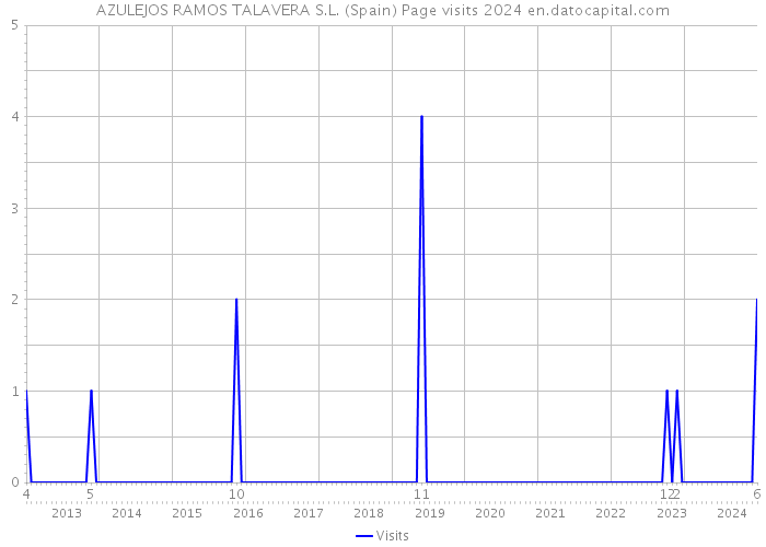 AZULEJOS RAMOS TALAVERA S.L. (Spain) Page visits 2024 