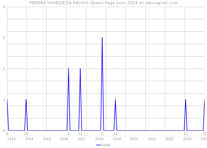 PEREIRA VANEIDE DA PAIXAO (Spain) Page visits 2024 