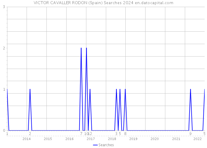 VICTOR CAVALLER RODON (Spain) Searches 2024 