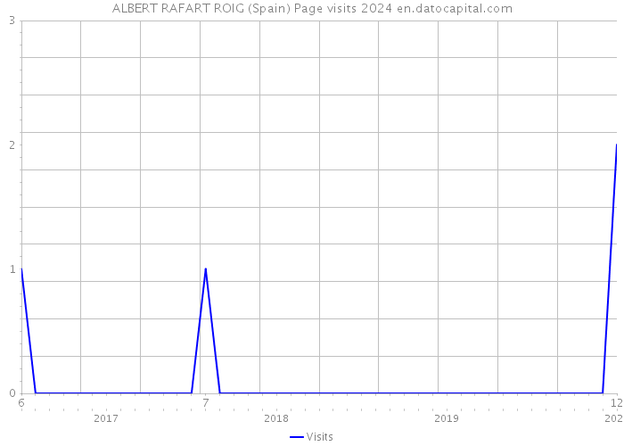ALBERT RAFART ROIG (Spain) Page visits 2024 