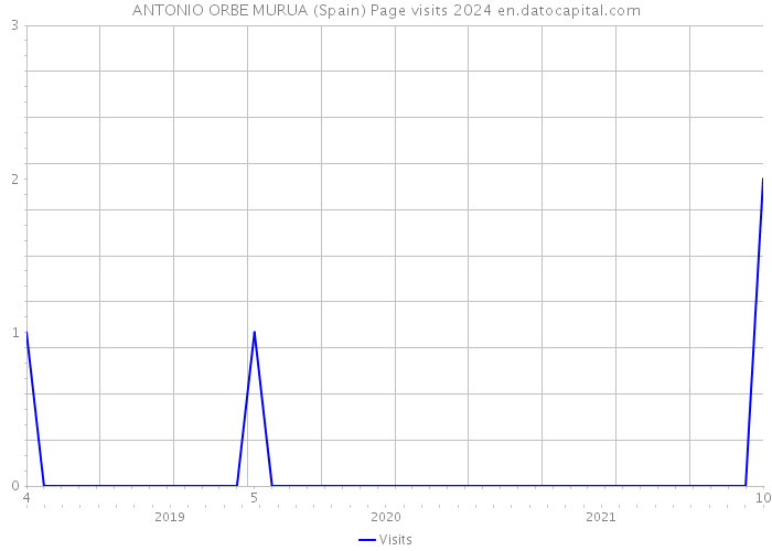 ANTONIO ORBE MURUA (Spain) Page visits 2024 