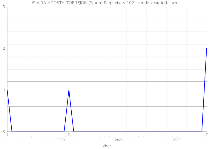 ELVIRA ACOSTA TORREJON (Spain) Page visits 2024 