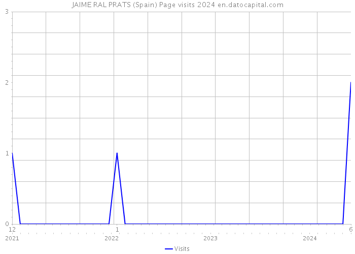 JAIME RAL PRATS (Spain) Page visits 2024 