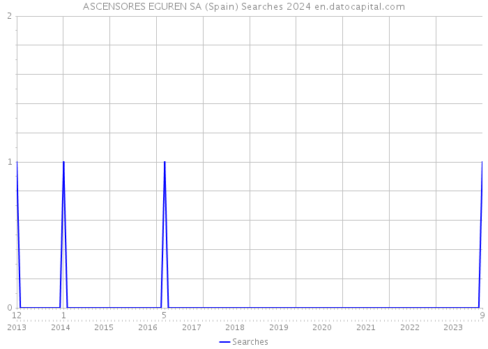 ASCENSORES EGUREN SA (Spain) Searches 2024 