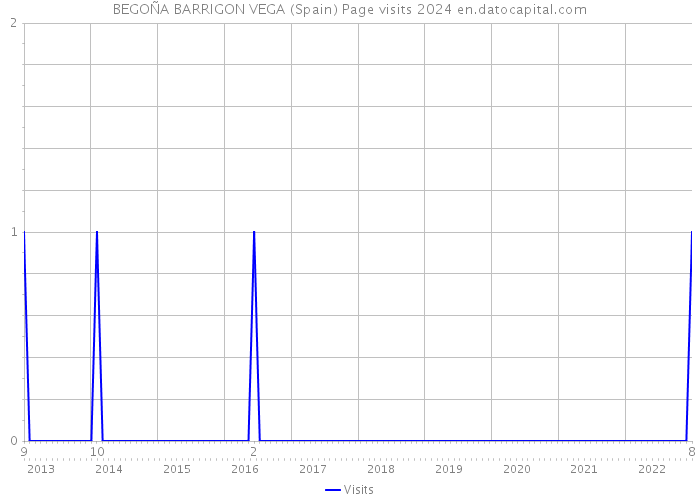 BEGOÑA BARRIGON VEGA (Spain) Page visits 2024 