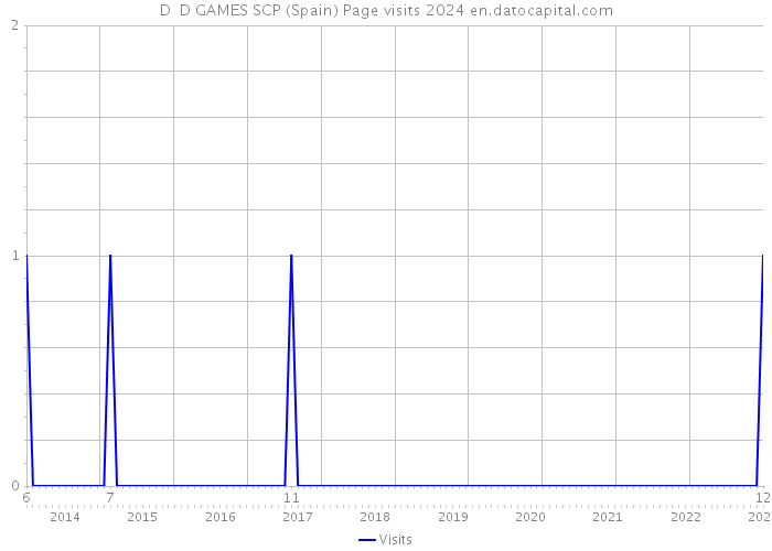 D D GAMES SCP (Spain) Page visits 2024 