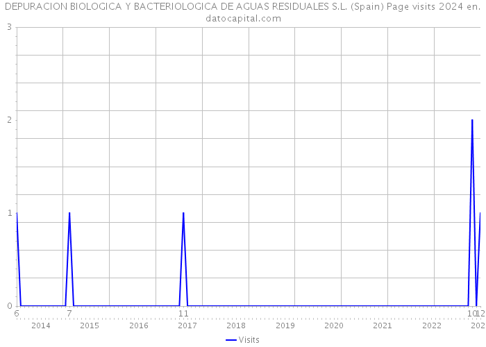 DEPURACION BIOLOGICA Y BACTERIOLOGICA DE AGUAS RESIDUALES S.L. (Spain) Page visits 2024 