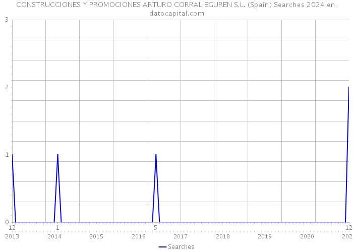 CONSTRUCCIONES Y PROMOCIONES ARTURO CORRAL EGUREN S.L. (Spain) Searches 2024 