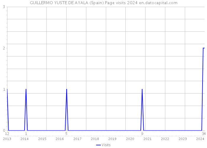 GUILLERMO YUSTE DE AYALA (Spain) Page visits 2024 